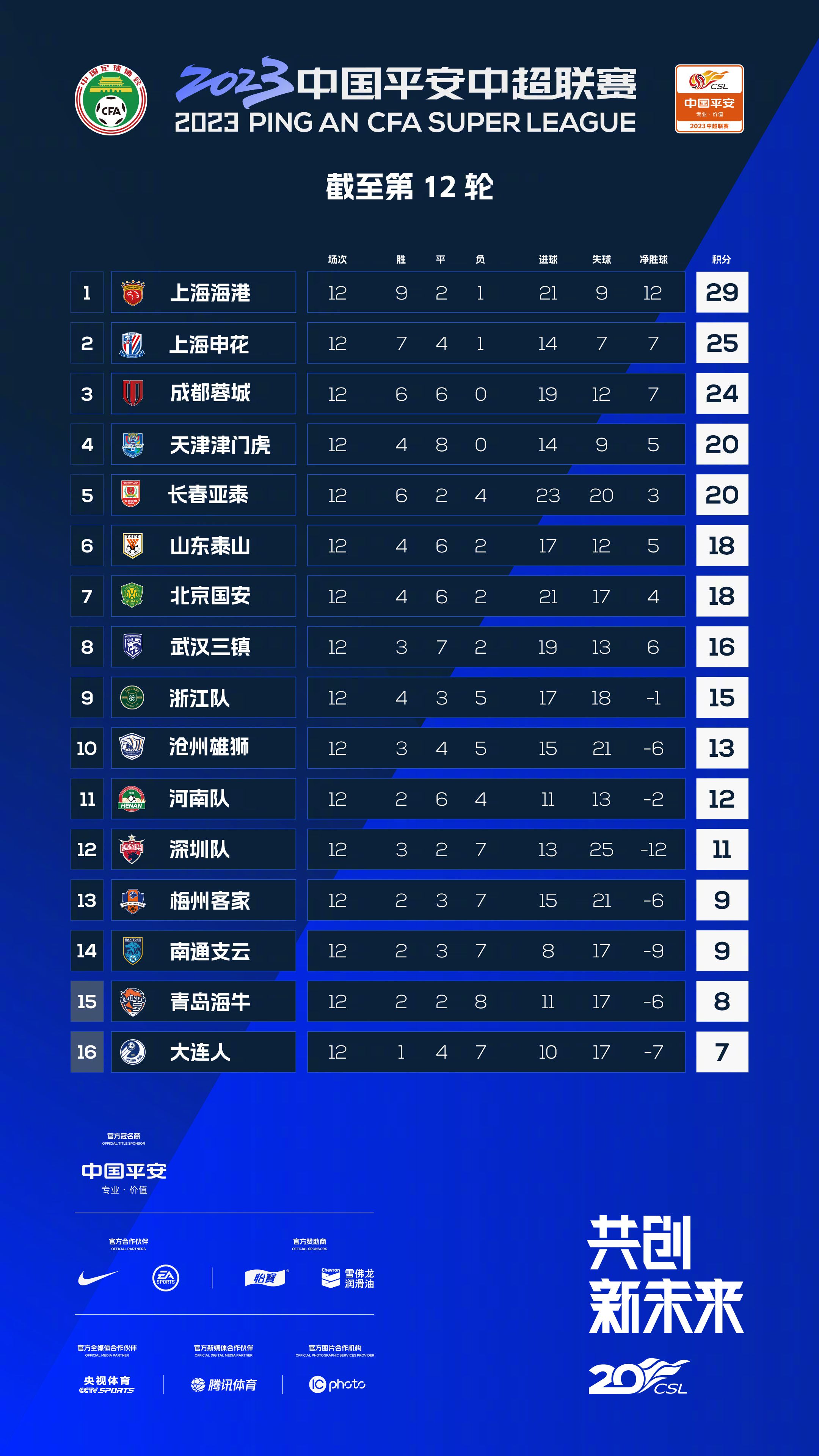 最后，穆帅表示罗马没放进行足够多的引援，所以他需要，也喜欢提拔年轻球员。